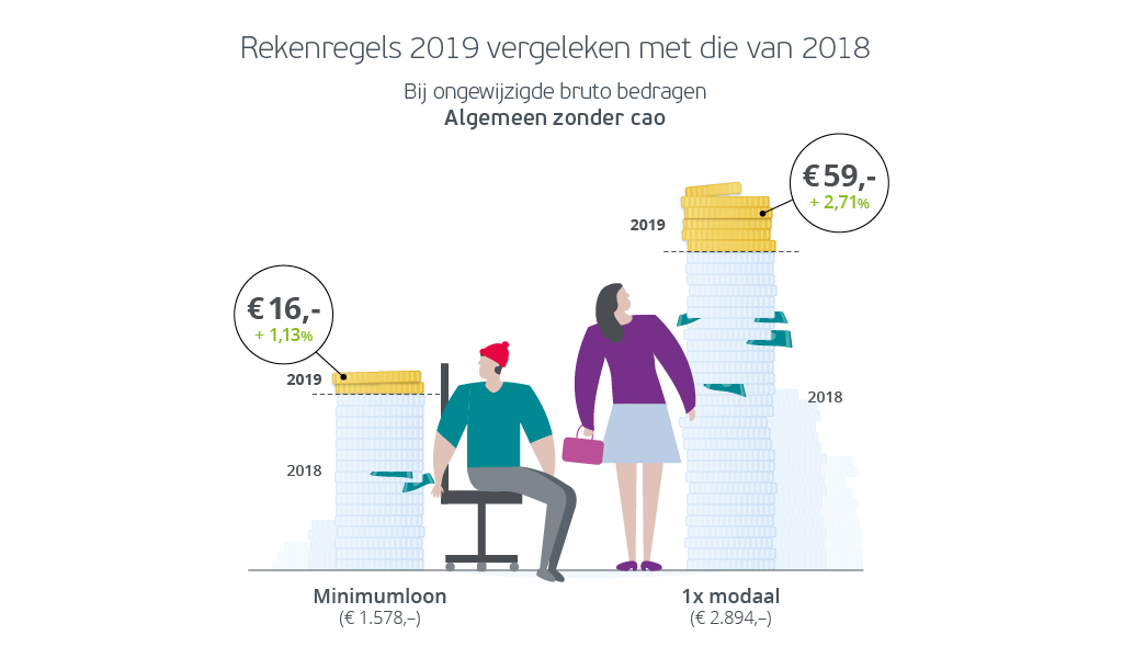 Netto salarissen 2019 ambtenaren en leraren zien loon minder hard stijgen